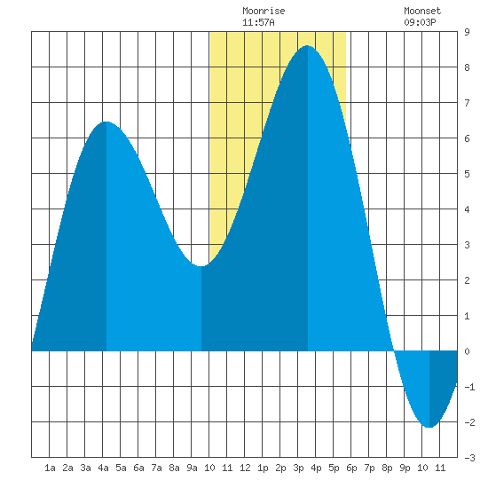 Settlement Point tide chart for Saturday, January 13, 2024