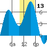 Settlement Point tide chart for Saturday, January 13, 2024