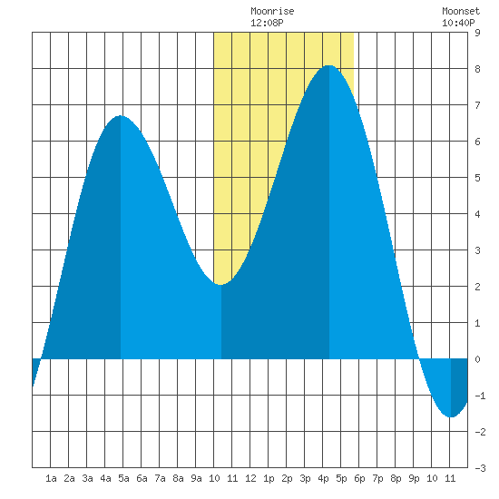 Settlement Point tide chart for Sunday, January 14, 2024