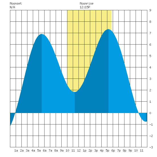 Settlement Point tide chart for Monday, January 15, 2024