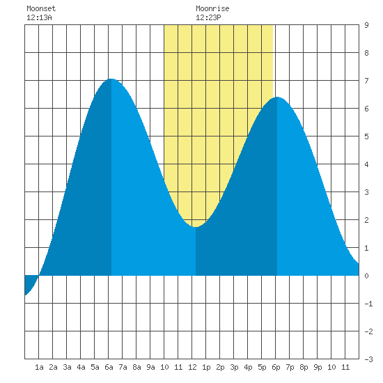 Settlement Point tide chart for Tuesday, January 16, 2024