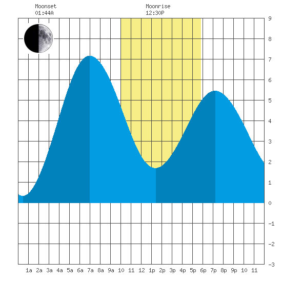 Settlement Point tide chart for Wednesday, January 17, 2024