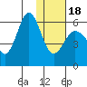 Settlement Point tide chart for Thursday, January 18, 2024