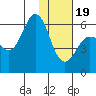 Settlement Point tide chart for Friday, January 19, 2024