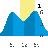 Settlement Point tide chart for Monday, January 1, 2024