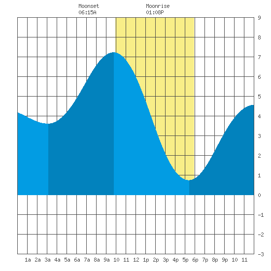 Settlement Point tide chart for Saturday, January 20, 2024