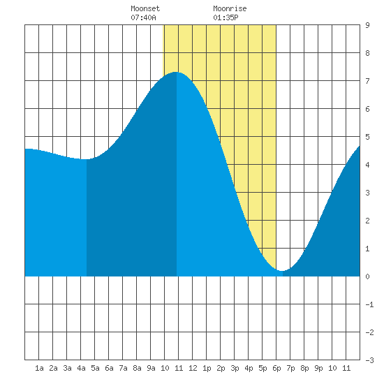 Settlement Point tide chart for Sunday, January 21, 2024