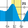 Settlement Point tide chart for Sunday, January 21, 2024