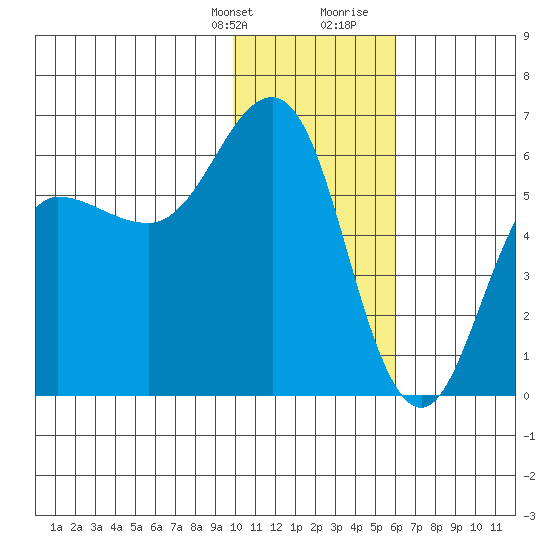 Settlement Point tide chart for Monday, January 22, 2024
