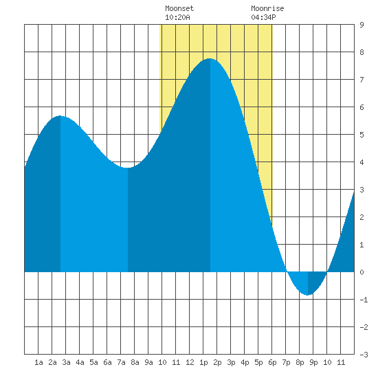Settlement Point tide chart for Wednesday, January 24, 2024