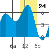 Settlement Point tide chart for Wednesday, January 24, 2024
