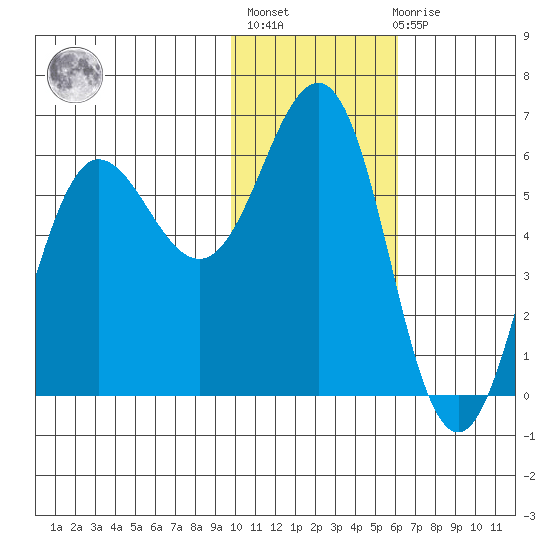 Settlement Point tide chart for Thursday, January 25, 2024