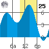 Settlement Point tide chart for Thursday, January 25, 2024