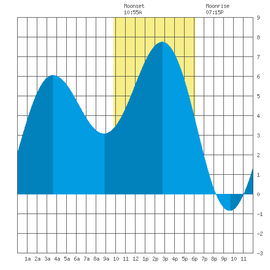 Settlement Point tide chart for Friday, January 26, 2024