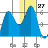Settlement Point tide chart for Saturday, January 27, 2024