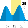 Settlement Point tide chart for Monday, January 29, 2024