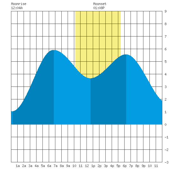 Settlement Point tide chart for Tuesday, January 2, 2024