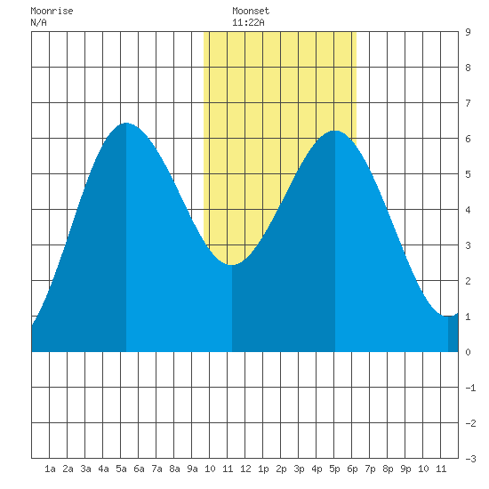 Settlement Point tide chart for Tuesday, January 30, 2024