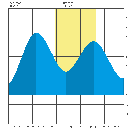 Settlement Point tide chart for Wednesday, January 31, 2024