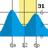 Settlement Point tide chart for Wednesday, January 31, 2024