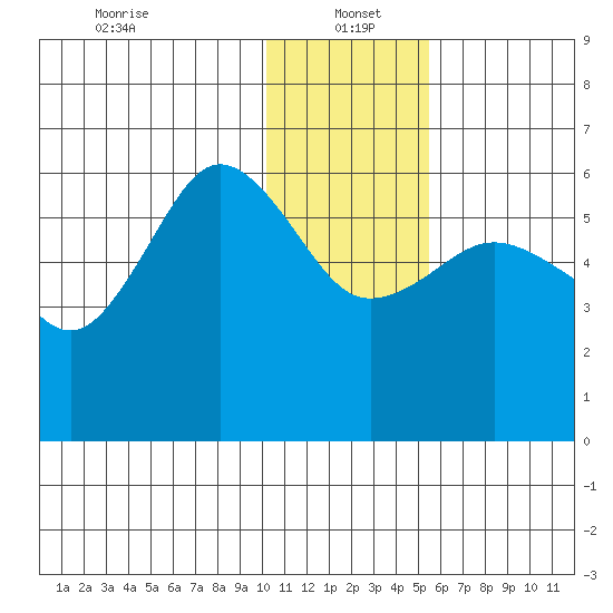 Settlement Point tide chart for Thursday, January 4, 2024