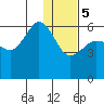 Settlement Point tide chart for Friday, January 5, 2024