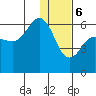 Settlement Point tide chart for Saturday, January 6, 2024