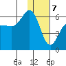 Settlement Point tide chart for Sunday, January 7, 2024