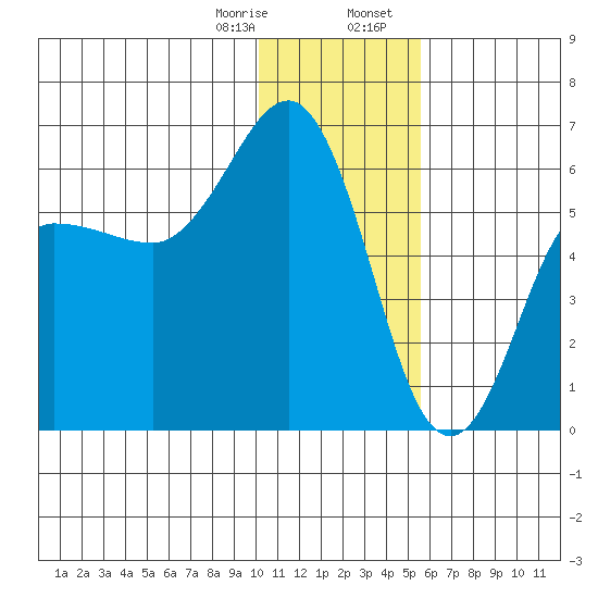 Settlement Point tide chart for Monday, January 8, 2024