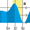 Settlement Point tide chart for Monday, January 8, 2024