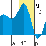 Settlement Point tide chart for Tuesday, January 9, 2024