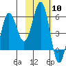 Settlement Point tide chart for Saturday, February 10, 2024