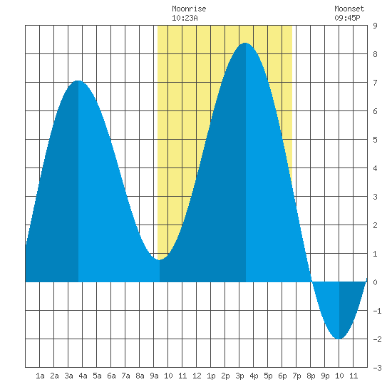 Settlement Point tide chart for Sunday, February 11, 2024