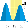 Settlement Point tide chart for Tuesday, February 13, 2024