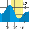 Settlement Point tide chart for Saturday, February 17, 2024