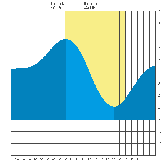 Settlement Point tide chart for Sunday, February 18, 2024