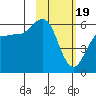 Settlement Point tide chart for Monday, February 19, 2024