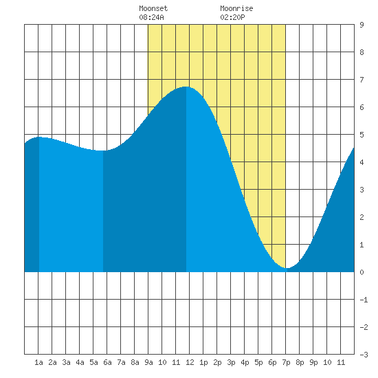 Settlement Point tide chart for Tuesday, February 20, 2024