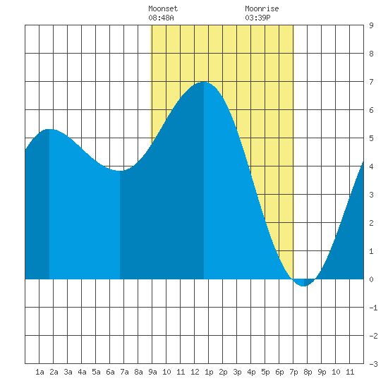 Settlement Point tide chart for Wednesday, February 21, 2024