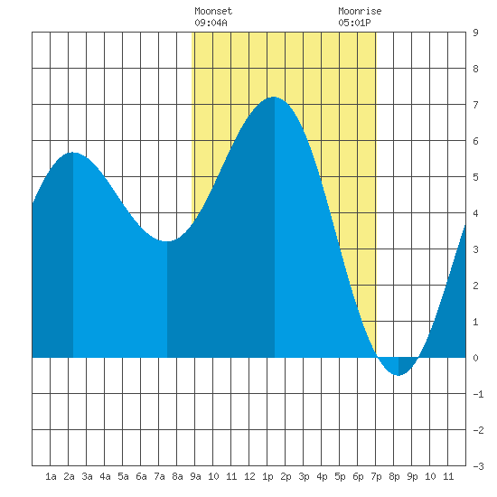 Settlement Point tide chart for Thursday, February 22, 2024