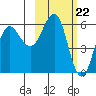 Settlement Point tide chart for Thursday, February 22, 2024