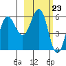 Settlement Point tide chart for Friday, February 23, 2024