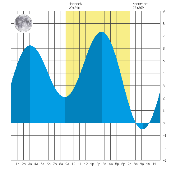 Settlement Point tide chart for Saturday, February 24, 2024