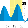 Settlement Point tide chart for Sunday, February 25, 2024