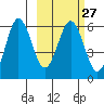 Settlement Point tide chart for Tuesday, February 27, 2024