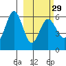 Settlement Point tide chart for Thursday, February 29, 2024