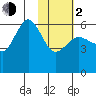 Settlement Point tide chart for Friday, February 2, 2024