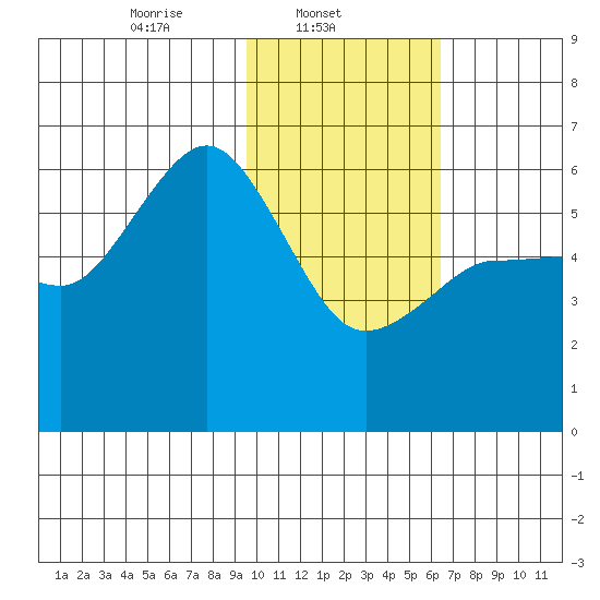 Settlement Point tide chart for Saturday, February 3, 2024