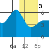 Settlement Point tide chart for Saturday, February 3, 2024