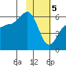 Settlement Point tide chart for Monday, February 5, 2024